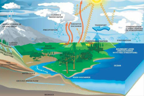 About the water cycle